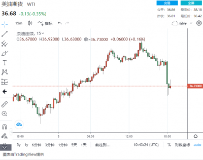 突发重磅消息:沙特、俄罗斯又“闹僵了”!?一则消息,引发油价短线大跌……